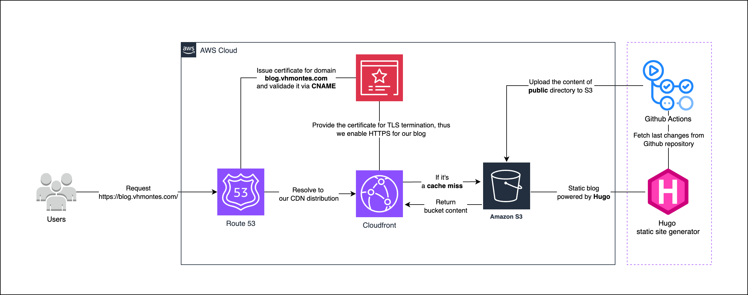 image from Blog on the edge with Hugo and AWS