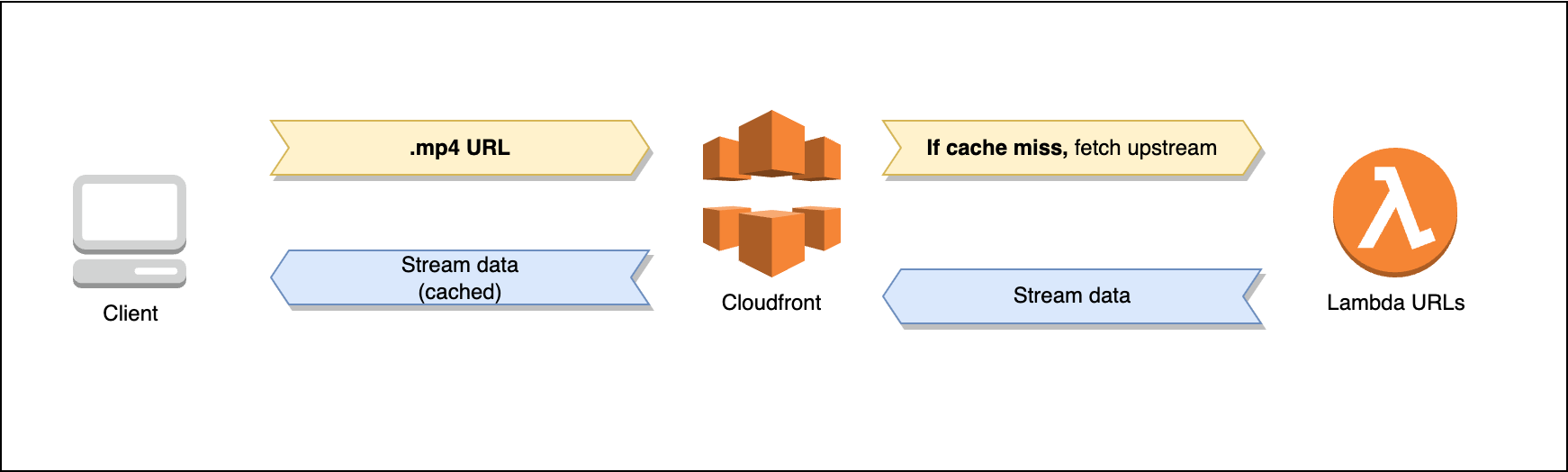 Sample projct architecture